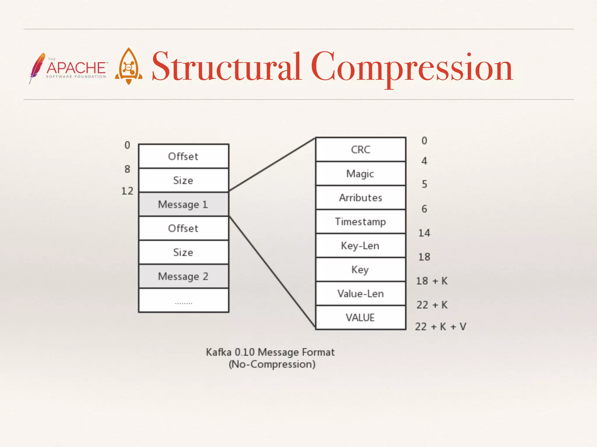 Structural Compression
 