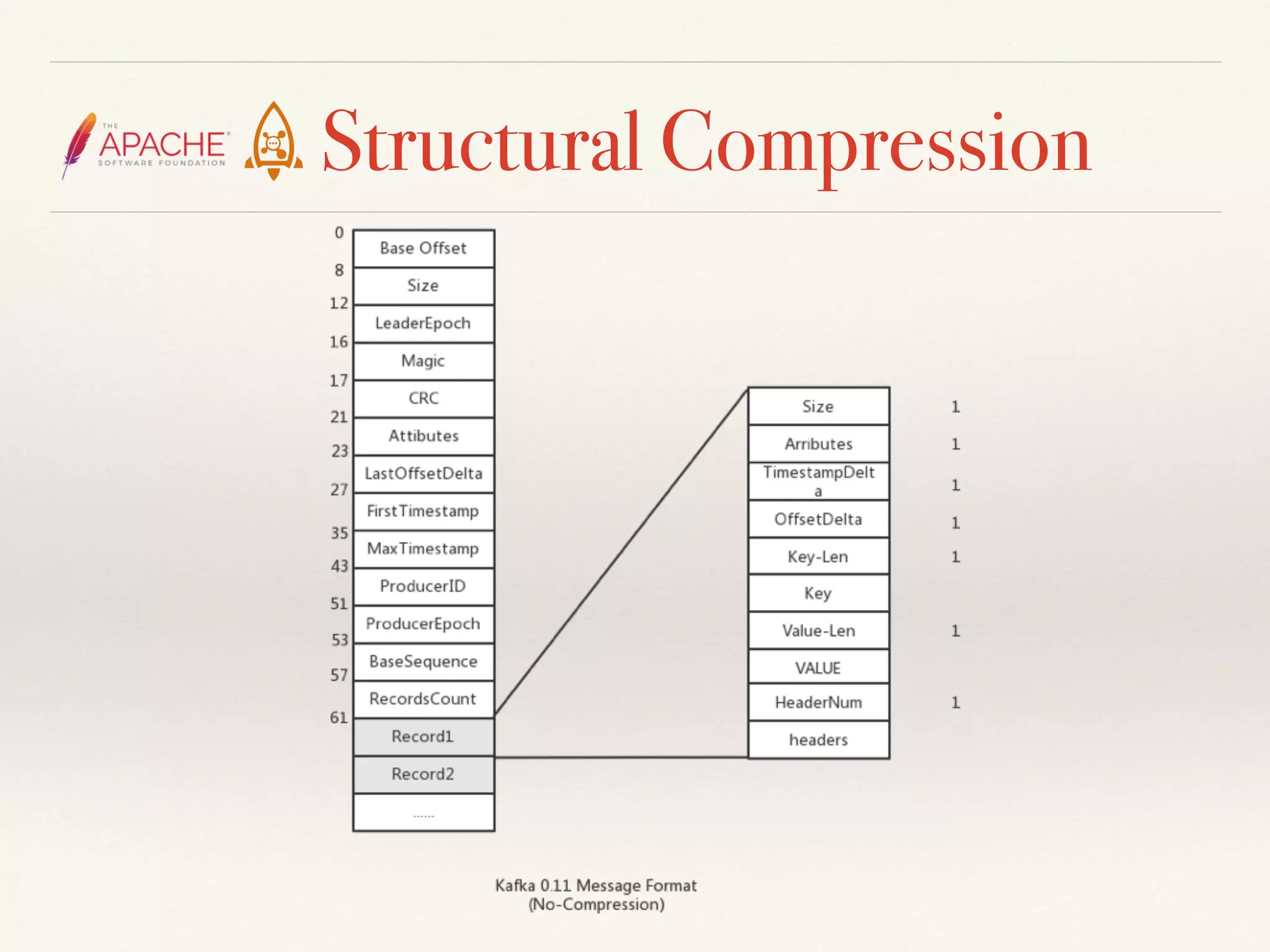 Structural Compression
 