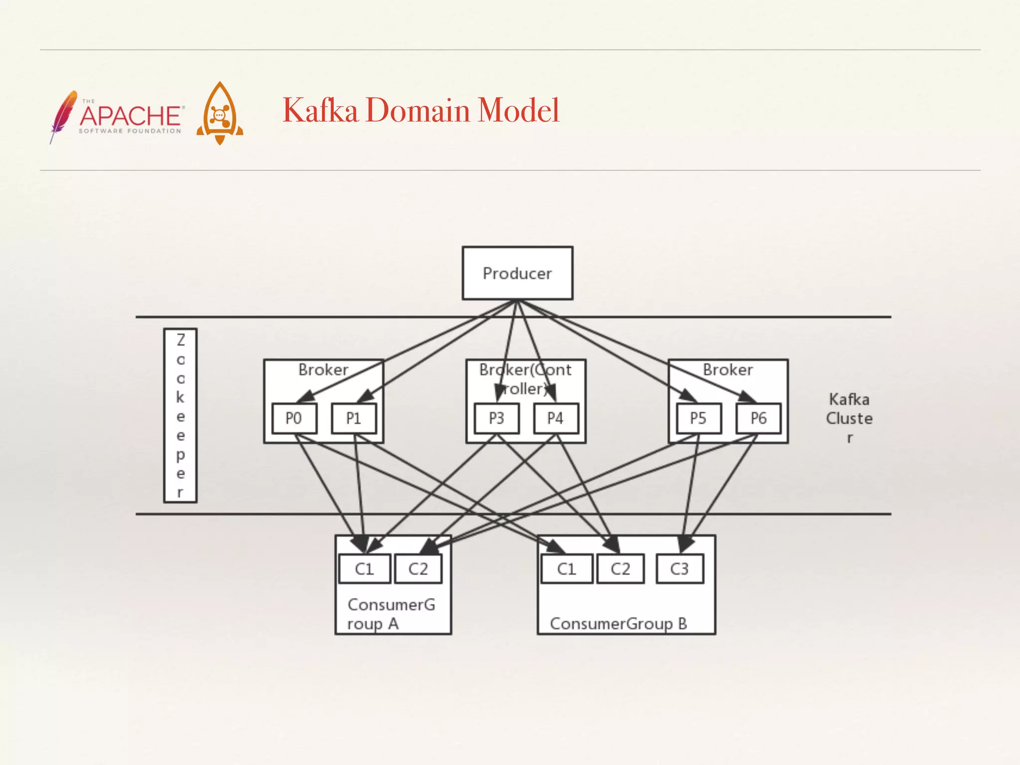 Kafka Domain Model
 