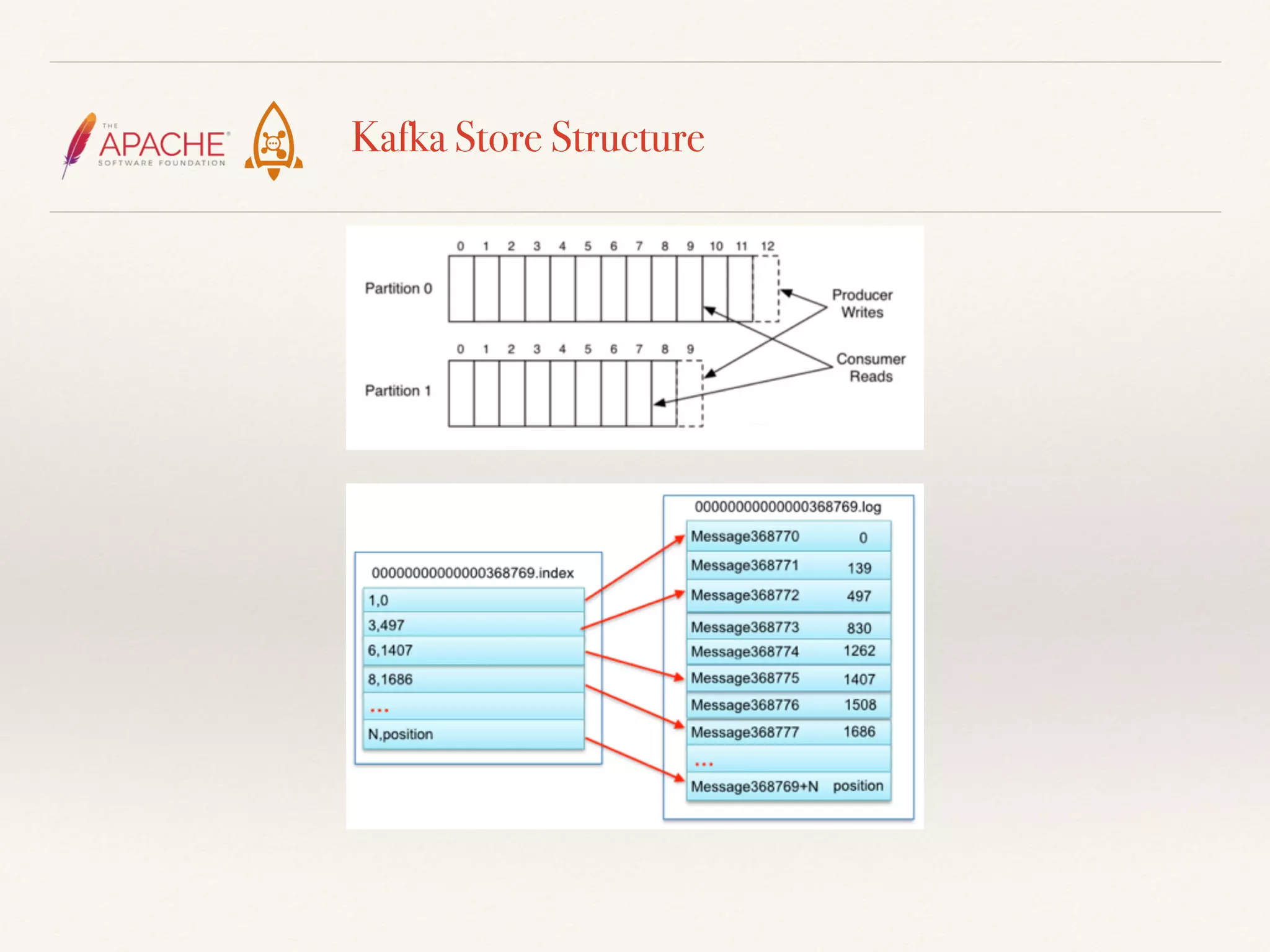Kafka Store Structure
 