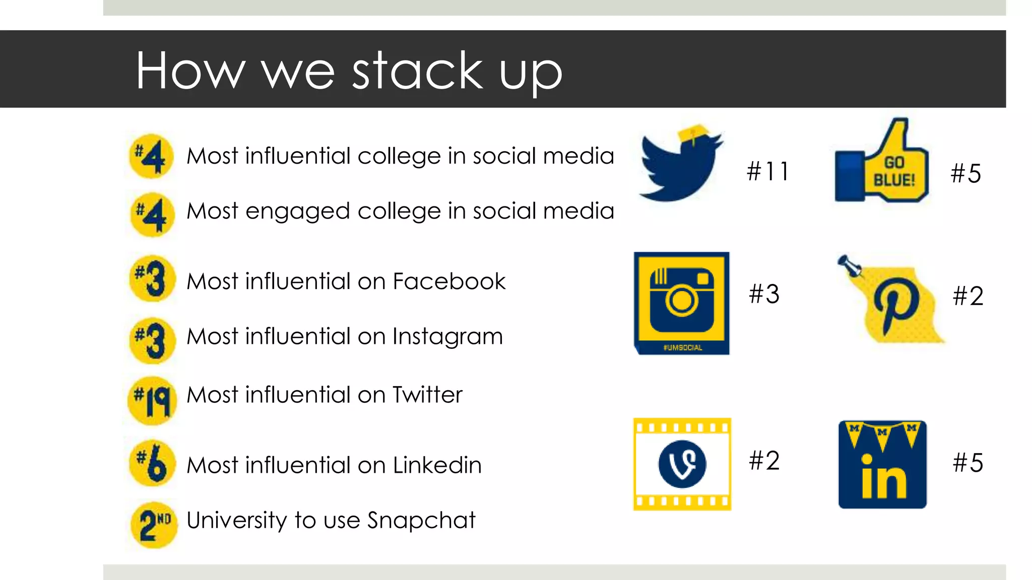 How we stack up
Most influential college in social media
Most engaged college in social media
Most influential on Facebook
Most influential on Instagram
Most influential on Twitter
Most influential on Linkedin
University to use Snapchat
#11
#3
#2
#5
#2
#5
 