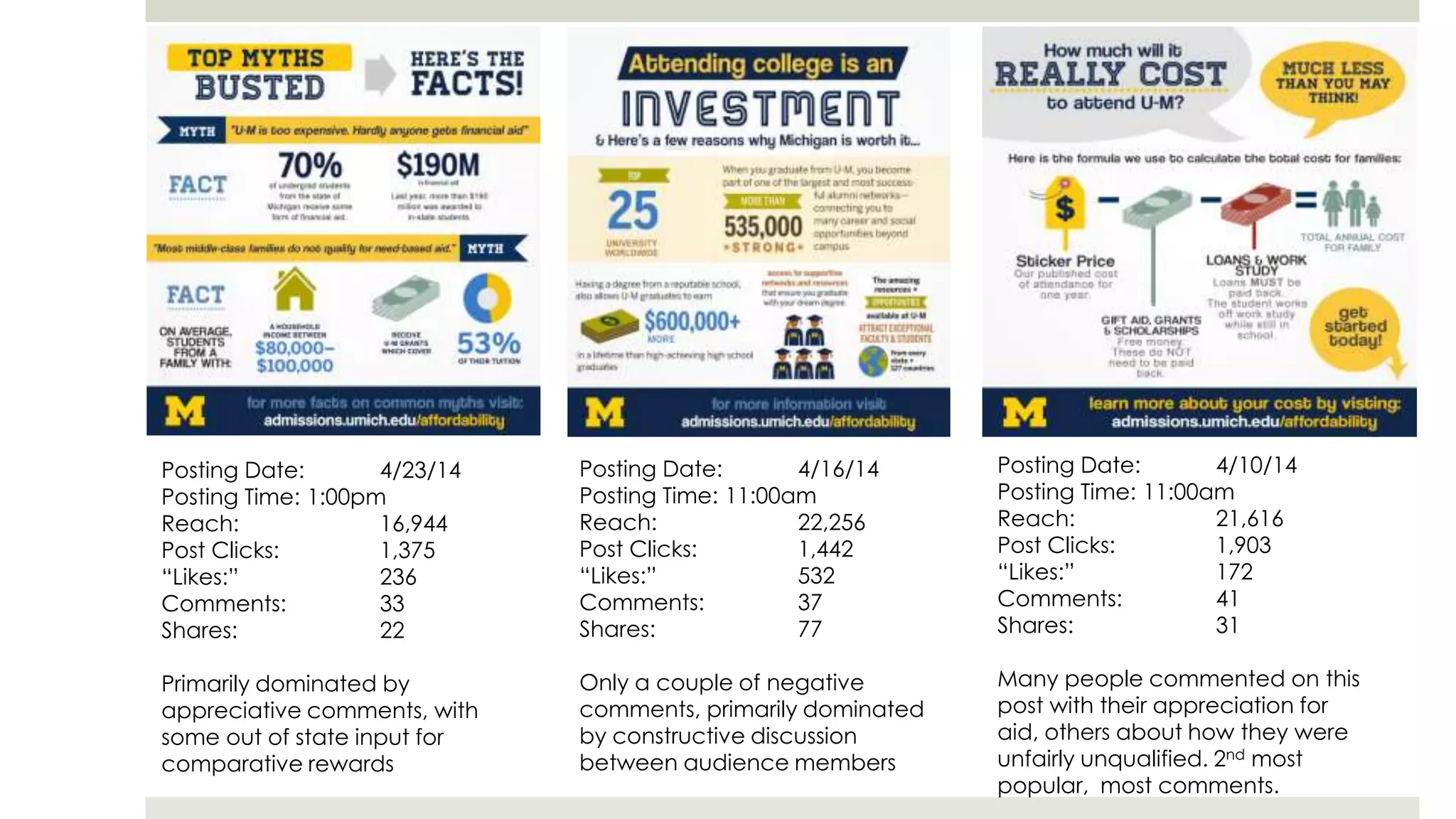 Posting Date: 4/23/14
Posting Time: 1:00pm
Reach: 16,944
Post Clicks: 1,375
“Likes:” 236
Comments: 33
Shares: 22
Primarily dominated by
appreciative comments, with
some out of state input for
comparative rewards
Posting Date: 4/16/14
Posting Time: 11:00am
Reach: 22,256
Post Clicks: 1,442
“Likes:” 532
Comments: 37
Shares: 77
Only a couple of negative
comments, primarily dominated
by constructive discussion
between audience members
Posting Date: 4/10/14
Posting Time: 11:00am
Reach: 21,616
Post Clicks: 1,903
“Likes:” 172
Comments: 41
Shares: 31
Many people commented on this
post with their appreciation for
aid, others about how they were
unfairly unqualified. 2nd most
popular, most comments.
 