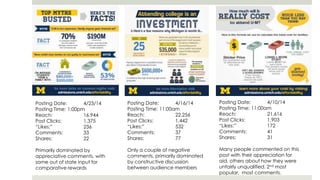 Posting Date: 4/23/14
Posting Time: 1:00pm
Reach: 16,944
Post Clicks: 1,375
“Likes:” 236
Comments: 33
Shares: 22
Primarily dominated by
appreciative comments, with
some out of state input for
comparative rewards
Posting Date: 4/16/14
Posting Time: 11:00am
Reach: 22,256
Post Clicks: 1,442
“Likes:” 532
Comments: 37
Shares: 77
Only a couple of negative
comments, primarily dominated
by constructive discussion
between audience members
Posting Date: 4/10/14
Posting Time: 11:00am
Reach: 21,616
Post Clicks: 1,903
“Likes:” 172
Comments: 41
Shares: 31
Many people commented on this
post with their appreciation for
aid, others about how they were
unfairly unqualified. 2nd most
popular, most comments.
 