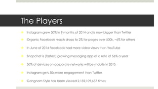 The Players
 Instagram grew 50% in 9 months of 2014 and is now bigger than Twitter
 Organic Facebook reach drops to 2% for pages over 500k, ~6% for others
 In June of 2014 Facebook had more video views than YouTube
 Snapchat is [fastest] growing messaging app at a rate of 56% a year
 50% of devices on corporate networks will be mobile in 2015
 Instagram gets 50x more engagement than Twitter
 Gangnam Style has been viewed 2,182,109,637 times
 
