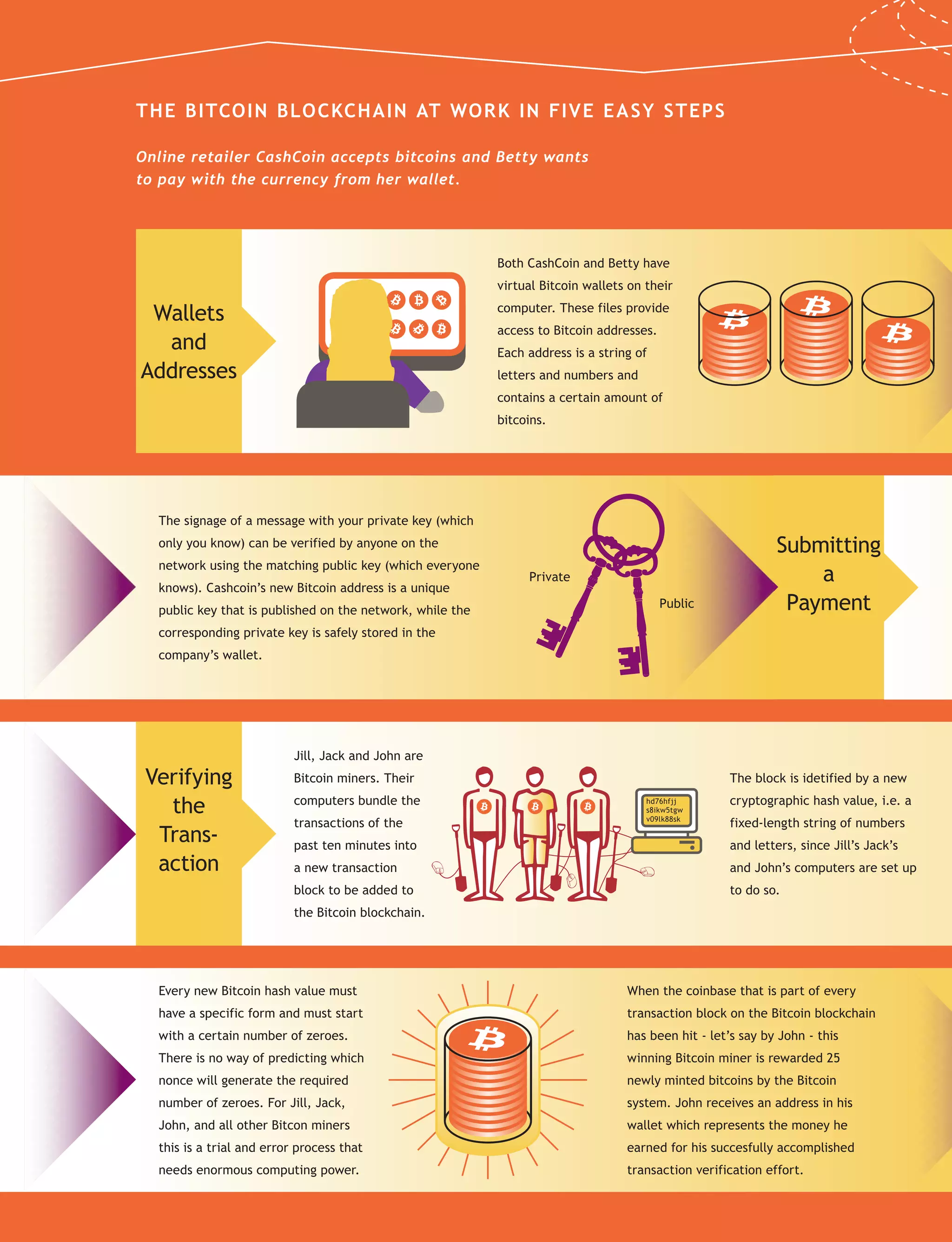 20
THE BITCOIN BLOCKCHAIN AT WORK IN FIVE EASY STEPS
Online retailer CashCoin accepts bitcoins and Betty wants
to pay with the currency from her wallet.
Both CashCoin and Betty have
virtual Bitcoin wallets on their
computer. These files provide
access to Bitcoin addresses.
Each address is a string of
letters and numbers and
contains a certain amount of
bitcoins.
Jill, Jack and John are
Bitcoin miners. Their
computers bundle the
transactions of the
past ten minutes into
a new transaction
block to be added to
the Bitcoin blockchain.
The block is idetified by a new
cryptographic hash value, i.e. a
fixed-length string of numbers
and letters, since Jill’s Jack’s
and John’s computers are set up
to do so.
Every new Bitcoin hash value must
have a specific form and must start
with a certain number of zeroes.
There is no way of predicting which
nonce will generate the required
number of zeroes. For Jill, Jack,
John, and all other Bitcon miners
this is a trial and error process that
needs enormous computing power.
The signage of a message with your private key (which
only you know) can be verified by anyone on the
network using the matching public key (which everyone
knows). Cashcoin’s new Bitcoin address is a unique
public key that is published on the network, while the
corresponding private key is safely stored in the
company’s wallet.
hd76hfjj
s8ikw5tgw
v09lk88sk
Wallets
and
Addresses
Submitting
a
Payment
Verifying
the
Trans-
action
Private
Public
When the coinbase that is part of every
transaction block on the Bitcoin blockchain
has been hit - let’s say by John - this
winning Bitcoin miner is rewarded 25
newly minted bitcoins by the Bitcoin
system. John receives an address in his
wallet which represents the money he
earned for his succesfully accomplished
transaction verification effort.
 