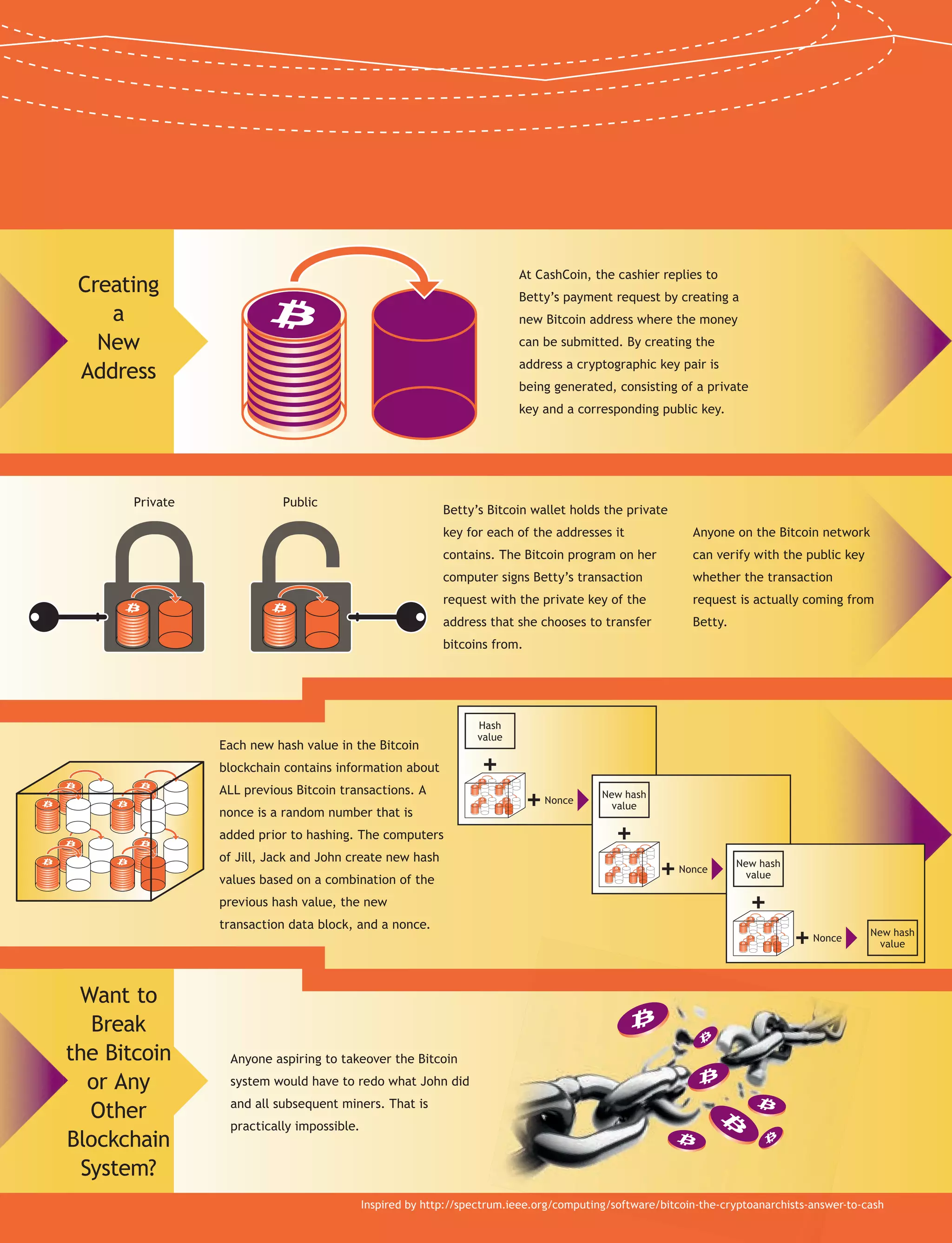 21
At CashCoin, the cashier replies to
Betty’s payment request by creating a
new Bitcoin address where the money
can be submitted. By creating the
address a cryptographic key pair is
being generated, consisting of a private
key and a corresponding public key.
Betty’s Bitcoin wallet holds the private
key for each of the addresses it
contains. The Bitcoin program on her
computer signs Betty’s transaction
request with the private key of the
address that she chooses to transfer
bitcoins from.
Anyone aspiring to takeover the Bitcoin
system would have to redo what John did
and all subsequent miners. That is
practically impossible.
Each new hash value in the Bitcoin
blockchain contains information about
ALL previous Bitcoin transactions. A
nonce is a random number that is
added prior to hashing. The computers
of Jill, Jack and John create new hash
values based on a combination of the
previous hash value, the new
transaction data block, and a nonce.
Private Public
Creating
a
New
Address
Want to
Break
the Bitcoin
or Any
Other
Blockchain
System?
Anyone on the Bitcoin network
can verify with the public key
whether the transaction
request is actually coming from
Betty.
Hash
value
Nonce
Nonce
Nonce
New hash
value
Inspired by http://spectrum.ieee.org/computing/software/bitcoin-the-cryptoanarchists-answer-to-cash
New hash
value
New hash
value
 