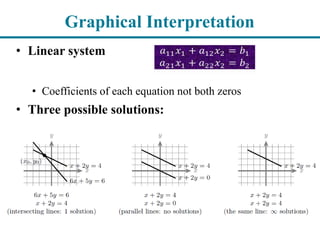 Graphical Interpretation
• Linear system
• Coefficients of each equation not both zeros
• Three possible solutions:
 