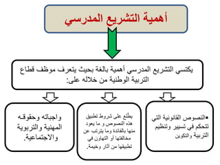 المدرسي التشريع أهمية
موظف يتعرف بحيث بالغة أهمية المدرسي التشريع يكتسيقطاع
خالله من الوطنية التربيةعلى:
وحقوقـه واجباته
والتربوية المهنية
واالجتماعية.
ا القانونية النصوصلتي
و تسيير في تتحكمتنظيم
التربيةوالتكوين
تطبي شروط على لعيطق
النصوص هذهويعود ما
يترتب وما بالفائدة منهاعن
في التهاون أو مخالفتها
وخيمة آثار من تطبيقها.