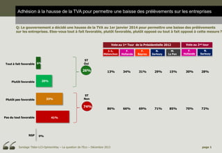 Sondage Tilder-LCI-OpinionWay – La question de l’Eco – Décembre 2013 page 1
30% 28%
70% 72%
Vote au 1er Tour de la Présidentielle 2012
J.-L.
Mélenchon
F.
Hollande
F.
Bayrou
N.
Sarkozy
M.
Le Pen
Vote au 2nd tour
F.
Hollande
N.
Sarkozy
13% 34% 31% 29% 15%
86% 66% 69% 71% 85%
0%
41%
33%
20%
6%
Adhésion à la hausse de la TVA pour permettre une baisse des prélèvements sur les entreprises
Q: Le gouvernement a décidé une hausse de la TVA au 1er janvier 2014 pour permettre une baisse des prélèvements
sur les entreprises. Etes-vous tout à fait favorable, plutôt favorable, plutôt opposé ou tout à fait opposé à cette mesure ?
26%
Tout à fait favorable
Plutôt favorable
Plutôt pas favorable
Pas du tout favorable
NSP
74%
ST
Oui
ST
Non
 