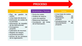 Entradas
• Plan de gestión de
costos.
• Línea base del alcance.
• Estimación de costes de
la actividad.
• Información de respaldo
de las estimaciones.
• Cronograma del
proyecto.
• Calendario de recursos.
• Registro de riesgos.
• Acuerdos/contratos.
• Activos de los procesos
de la organización.
Herramientas y Técnicas
• Suma de costes.
• Análisis de reserva.
• Juicio de expertos.
• Relaciones históricas.
• Conciliación del límite
de la financiación.
Salidas
• Línea base de costos.
• Requisitos de
financiación del
proyecto.
• Actualizaciones de la
documentación del
proyecto.
PROCESO
 