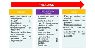 Entradas
• Plan para la dirección
del proyecto.
• Registro de
interesados.
• Registro de riesgos.
• Documentación de
requisitos.
• Factores ambientales
de la empresa.
• Activos de los
procesos de la
organización.
Herramientas y
Técnicas
• Análisis de costo –
beneficio.
• Coste de calidad.
• Las 7 herramientas
básicas de calidad.
• Benchmarking.
• Diseño de
experimentos.
• Muestreo estadístico.
• Herramientas
adicionales de
planificación de
calidad.
• Reuniones.
Salidas
• Plan de gestión de
calidad.
• Plan de mejora de
procesos.
• Métricas de calidad.
• Listas de control de
calidad.
• Actualización de los
documentos del
proyecto.
PROCESO
 