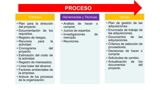 Entradas
• Plan para la dirección
del proyecto.
• Documentación de los
requisitos.
• Registro de riesgos.
• Recursos para la
actividad.
• Cronograma del
proyecto.
• Estimación del costo de
la actividad.
• Registro de interesados.
• Línea base del alcance
• Factores ambientales de
la empresa.
• Activos de los procesos
de la organización.
Herramientas y Técnicas
• Análisis de hacer o
comprar.
• Juicios de expertos.
• Investigaciones de
mercado.
• Reuniones.
Salidas
• Plan de gestión de las
adquisiciones.
• Enunciado de trabajo de
las adquisiciones.
• Documentos de las
adquisiciones.
• Criterios de selección de
proveedores.
• Decisiones de hacer o
comprar.
• Solicitudes de cambio.
• Actualización de los
documentos del
proyecto.
PROCESO
 