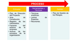 Entradas
• Plan de Dirección
del Proyecto.
• Acta de
Constitución.
• Registro de los
interesados.
• Factores del
entorno de la
empresa.
• Activos de los
procesos de la
organización.
Herramientas y
Técnicas
• Técnicas
analíticas.
• Juicios de
Expertos.
• Reuniones.
Salidas
• Plan de Gestión de
los Riesgos.
PROCESO
 