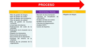 Entradas
•Plan de gestión de riesgos.
•Plan de gestión de costes.
•Plan de gestión del cronograma.
•Plan de gestión de calidad.
•Plan de gestión de recursos
humanos.
•Línea base del alcance.
•Estimaciones del coste de la
actividad.
•Estimación de la duración de la
actividad.
•Registro de interesados.
•Documentos del proyecto.
•Documentos de la adquisición.
•Factores del entorno de la
empresa.
•Activos de los procesos de la
organización.
Herramientas y Técnicas
•Revisión de documentación.
•Técnicas de recopilación de
información.
•Análisis de listas de control.
•Análisis de asunciones.
•Técnicas de diagramación.
•Análisis DAFO
•Juicios de Expertos.
Salidas
•Registro de riesgos.
PROCESO
 