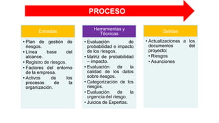 Entradas
• Plan de gestión de
riesgos.
• Línea base del
alcance.
• Registro de riesgos.
• Factores del entorno
de la empresa.
• Activos de los
procesos de la
organización.
Herramientas y
Técnicas
• Evaluación de
probabilidad e impacto
de los riesgos.
• Matriz de probabilidad
– impacto.
• Evaluación de la
calidad de los datos
sobre riesgos.
• Categorización de los
riesgos.
• Evaluación de la
urgencia del riesgo.
• Juicios de Expertos.
Salidas
• Actualizaciones a los
documentos del
proyecto:
• Riesgos
• Asunciones
PROCESO
 