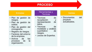 Entradas
• Plan de gestión de
riesgos.
• Plan de gestión de
costos.
• Plan de gestión del
cronograma.
• Registro de riesgos.
• Factores del entorno
de la empresa.
• Activos de los
procesos de la
organización.
Herramientas y
Técnicas
• Técnicas de
recopilación y
representación de
datos.
• Técnicas de
modelado y análisis
cuantitativo de
riesgos.
• Juicios de Expertos.
Salidas
• Documentos del
proyecto
actualizados.
PROCESO
 