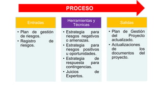 Entradas
• Plan de gestión
de riesgos.
• Registro de
riesgos.
Herramientas y
Técnicas
• Estrategia para
riesgos negativos
o amenazas.
• Estrategia para
riesgos positivos
u oportunidades.
• Estrategia de
respuesta para
contingencias.
• Juicios de
Expertos.
Salidas
• Plan de Gestión
del Proyecto
actualizado.
• Actualizaciones
de los
documentos del
proyecto.
PROCESO
 