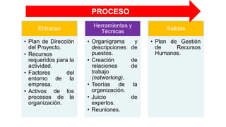 Entradas
• Plan de Dirección
del Proyecto.
• Recursos
requeridos para la
actividad.
• Factores del
entorno de la
empresa.
• Activos de los
procesos de la
organización.
Herramientas y
Técnicas
• Organigrama y
descripciones de
puestos.
• Creación de
relaciones de
trabajo
(networking).
• Teorías de la
organización.
• Juicio de
expertos.
• Reuniones.
Salidas
• Plan de Gestión
de Recursos
Humanos.
PROCESO
 