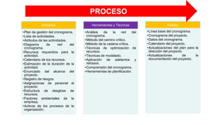 Entradas
•Plan de gestión del cronograma.
•Lista de actividades.
•Atributos de las actividades.
•Diagrama de red del
cronograma.
•Recursos requeridos para la
actividad.
•Calendario de los recursos.
•Estimación de la duración de la
actividad.
•Enunciado del alcance del
proyecto.
•Registro de riesgos.
•Asignaciones de personal al
proyecto.
•Estructura de desglose de
recursos.
•Factores ambientales de la
empresa.
•Activos de los procesos de la
organización.
Herramientas y Técnicas
•Análisis de la red del
cronograma.
•Método del camino crítico.
•Método de la cadena crítica.
•Técnicas de optimización de
recursos.
•Técnicas de modelado.
•Aplicación de adelantos y
retrasos.
•Comprensión del cronograma.
•Herramientas de planificación.
Salidas
•Línea base del cronograma.
•Cronograma del proyecto.
•Datos del cronograma.
•Calendario del proyecto.
•Actualizaciones del plan para la
dirección del proyecto.
•Actualizaciones de la
documentación del proyecto.
PROCESO
 