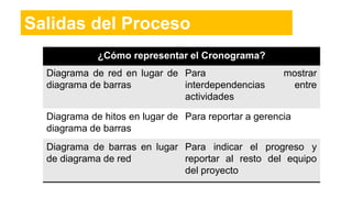 Salidas del Proceso
¿Cómo representar el Cronograma?
Diagrama de red en lugar de
diagrama de barras
Para mostrar
interdependencias entre
actividades
Diagrama de hitos en lugar de
diagrama de barras
Para reportar a gerencia
Diagrama de barras en lugar
de diagrama de red
Para indicar el progreso y
reportar al resto del equipo
del proyecto
 