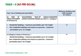11
Type/ Use of Building plot permissible
Minimum abutting road
width required
(in meters)
A) SITES IN OLD/EXISTING BUILT-UP AREAS/CONGESTED
AREAS/SETTLEMENT (GRAM KHANTAM/ABADI) (as listed in Category I
of Annexure I)
 Residential Buildings – maximum permissible upto 10m height
 Non-residential buildings and mixed occupancies – maximum
permissible up to 12 m height
6 *
In Category II Areas of Annexure I
· Residential Buildings – maximum permissible up to 15 m height
· Non-residential buildings and mixed occupancies – maximum
permissible below 18 m height
9 *
TABLE – II (AS PER GO.86)
Contd..
Andhra Pradesh Building Rules – 2012
 