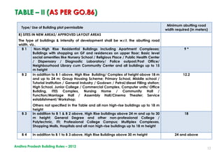12
Type/ Use of Building plot permissible
Minimum abutting road
width required (in meters)
B) SITES IN NEW AREAS/ APPROVED LAYOUT AREAS
The type of buildings & intensity of development shall be w.r.t. the abutting road
width, viz.,
B 1 Non-High Rise Residential Buildings including Apartment Complexes;
Buildings with shopping on GF and residences on upper floor; Basic level
social amenities like Nursery School / Religious Place / Public Health Center
/ Dispensary / Diagnostic Laboratory/ Police outpost/Post Office/
Neighbourhood Library cum Community Center and all buildings up to 15
m height
9 *
B 2 In addition to B 1 above, High Rise Building/ Complex of height above 18 m
and up to 24 m; Group Housing Scheme; Primary School, Middle school /
Tutorial institution / General Industry / Godown / Petrol/diesel Filling station;
High School, Junior College / Commercial Complex, Computer units/ Office
Building, ITES Complex, Nursing Home / Community Hall /
Function/Marriage Hall / Assembly Hall/Cinema Theater; Service
establishment/ Workshop;
Others not specified in the Table and all non high-rise buildings up to 18 m
height
12.2
B 3 In addition to B 1 & B 2 above, High Rise buildings above 24 m and up to 30
m height; General Degree and other non-professional College /
Polytechnic, ITI; Professional College Campus; Multiplex Complexes,
Shopping Malls, Hospitals and all non high-rise buildings up to 18 m height
18
B 4 In addition to B 1 to B 3 above, High Rise Buildings above 30 m height 24 and above
TABLE – II (AS PER GO.86)
Andhra Pradesh Building Rules – 2012
 