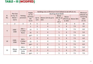 25
TABLE – III (MODIFIED)
Sl.
No.
Plot Size
(in Sq. m)
Above –
Up to
Parking
provision
Height
(in m)
Permissi
ble
Up to
Building Line or Minimum Front Setback to be left (in m)
Minimum
setbacks on
remaining
sides
(in m)
Abutting Road Width
Up to
12m
Above 12m & up to
18m
Above
18m & up
to
24 m
Above
24m & up
to 30m
Above 30m
1 2 3 4 5 6 7 8 9 10
9
1000 -
1500
Stilt +
2 Cellar
floors
7 3 4 5 6 7.5 3.5
12 3 4 5 6 7.5 4.0
15 3 4 5 6 7.5 5.0
18** 3 4 5 6 7.5 6.0
10
1500 -
2500
Stilt +
2 Cellar
floors
7 3 4 5 6 7.5 4.0
15 3 4 5 6 7.5 5.0
18** 3 4 5 6 7.5 6.0
11
Above
2500
Stilt +
2 or more
Cellar
floors
7 3 4 5 6 7.5 5.0
15 3 4 5 6 7.5 6.0
18** 3 4 5 6 7.5 7.0
 