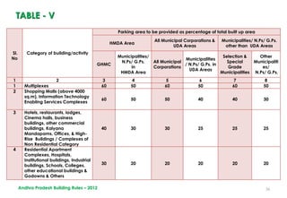 36
TABLE - V
Sl.
No
Category of building/activity
Parking area to be provided as percentage of total built up area
HMDA Area
All Municipal Corporations &
UDA Areas
Municipalities/ N.Ps/ G.Ps.
other than UDA Areas
GHMC
Municipalities/
N.Ps/ G.Ps.
in
HMDA Area
All Municipal
Corporations
Municipalities
/ N.Ps/ G.Ps. in
UDA Areas
Selection &
Special
Grade
Municipalities
Other
Municipaliti
es/
N.Ps/ G.Ps.
1 2 3 4 5 6 7 8
1 Multiplexes 60 50 60 50 60 50
2 Shopping Malls (above 4000
sq.m), Information Technology
Enabling Services Complexes
60 50 50 40 40 30
3 Hotels, restaurants, lodges,
Cinema halls, business
buildings, other commercial
buildings, Kalyana
Mandapams, Offices, & High-
Rise Buildings / Complexes of
Non Residential Category
40 30 30 25 25 25
4 Residential Apartment
Complexes, Hospitals,
Institutional buildings, Industrial
buildings, Schools, Colleges,
other educational buildings &
Godowns & Others
30 20 20 20 20 20
Andhra Pradesh Building Rules – 2012
 