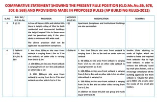 SL.NO
RULE NO /
G.O.Ms.No
PROVISION
MODIFIED
RULE NO
MODIFICATION REMARKS
3 5 (g) (i) In Case of Bajanra Hills and Jubilee Hills
there is height ceiling of 15m for both
residential and commercial buildings
the height beyond 10m in these areas
shall be permitted only if the plots
abuts to minimum 40ft wide road.
The above provision shall not be
applicable to Apartment complexes
3 (j) Apartment Complexes and Institutional Buildings
are also permissible
4 7 Table-III
G.O.86,
678,302 &
569
1. less than 100sq.m site area Front
setback is varying from 1.5m to 7.5m
and setback on other side is varying
from 0m to 1.5m
2. 100-200sq.m site area Front setback
is varying from 3m to 7.5m and setback
on other side is 1m
3. 200- 300sq.m site area Front
setback is varying from 3m to 7.5m and
setback on other side is 1m to 1.5m
5 Table-III 1. less than 50sq.m site area Front setback is
varying from 1.5m to 3m and on other sides no
setback
2. 50-100sq.m site area Front setback is varying
from 1.5m to 3m and on other side setback is
varying from 0m to 0.5m
3. 100-200sq.m site area Front setback is varying
from 1.5m to 3m and on other side is 1m on other
side setback is varying 1m
4. 200-300sq.m site area Front setback is varying
from 2m to 6m and on other sides varying from
1m to 1.5m
In addition to above the plot size group are made
equal with G.O.86
Smaller Plots abutting to
roads of higher width are
unable to leave the required
front setbacks due to high
front setback. In order to
remove the difficulty faced
by small plots holder, and to
encourage compliance of the
building approvals the front
setback is reduced for plots
up to 300m site area to cater
the needs of the small plot
holders.
COMPARATIVE STATEMENT SHOWING THE PRESENT RULE POSITION (G.O.Ms.No.86, 678,
302 & 569) AND PROVISIONS MADE IN PROPOSED RULES (AP BUILDING RULES-2012)
 