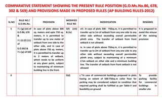 SL.NO
RULE NO /
G.O.Ms.No.
PROVISION
MODIFIED
RULE NO
MODIFICATION REMARKS
5 7.1 (g) (xii) of
G.O.86, 678
&
7.1 (i) (f) (11)
of
G.O.302 &
7.1 (p) of 569
In case of plots above 300
sq. meters and upto 750 sq.
meters, it is permitted to
transfer up to one meter of
setback from one side to the
other side, and in case of
plots above 750 sq. meters,
it is permitted to transfer up
to 2 meters of setback,
which needs to be uniform
at any given point, subject
to maintaining of minimum
building line in the front.
5(f) (viii)
& (ix)
viii. In case of plots 300 - 750sq.m, it is permitted to
transfer up to 1m of setback from any one side to any
other side without exceeding overall permissible
plinth area. The transfer of setback from front
setback is not allowed.
ix. In case of plots above 750sq.m, it is permitted to
transfer up to 2m of setback from any one side to any
other side without exceeding overall permissible
plinth area, subject to maintaining of a minimum
2.5m setback on other side and a minimum building
line. The transfer of setback from front setback is not
allowed
It is proposed to
avoid the misuse
of the existing
provision
6 5(d) c.*In case of commercial buildings proposed in plots
having an extent of 500-750sq.m cellar floor for
parking may be considered subject to condition that
required parking shall be fulfilled as per Table-V and
feasibility on ground
To provide
parking facility
for commercial
buildings in
smaller site
COMPARATIVE STATEMENT SHOWING THE PRESENT RULE POSITION (G.O.Ms.No.86, 678,
302 & 569) AND PROVISIONS MADE IN PROPOSED RULES (AP BUILDING RULES-2012)
 
