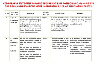 SL.NO
RULE NO /
G.O.Ms.No.
PROVISION
MODIFIED
RULE NO
MODIFICATION REMARKS
7 7.1(b) of
G.O.86, 678,
302 & 569
Stilt parking floor permissible is
exclusive of height of building up
to 15mts. height of stilt floor
shall not exceed 3.0mt. In case of
parking floors where mechanical
system and lift are provided,
height of such parking floor upto
4.0mt. could be considered.
5(f) (ix) iii. Height of stilt floor shall
not be less than 2.5m. In
case of parking floors
where mechanical system
and lift are provided, height
of such parking floor shall
not be less than 4.5m.
Maximum height of the stilt floor
is removed and only minimum
height is indicated as 2.5m to
have a better clarity
8 9.6 Table-IV
of
G.O.86,678,
G.O. 302
G.O. 569
For high rise buildings of height
above 50m alround setback is
16m and abutting road width
30m
For the high rise buildings of
height more than 40m approval
of the Govt. is required
For the high rise buildings of
height more than 30m approval
of the Govt. is required
7(a)(ix) Required setback for the
buildings of height up to
55m is specified and after
55m 0.5m additional
setback for every 5m of
height shall be insisted
It is desirable to have more
setbacks for increasing heights of
buildings beyond certain height
And height restrictions is deleted
in respect of Municipal
Corporations (G.O.302) and
Municipalities (G.O.569) in order
to have uniform policy
COMPARATIVE STATEMENT SHOWING THE PRESENT RULE POSITION (G.O.Ms.No.86, 678,
302 & 569) AND PROVISIONS MADE IN PROPOSED RULES (AP BUILDING RULES-2012)
 