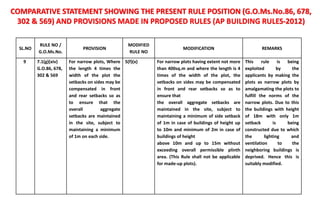 SL.NO
RULE NO /
G.O.Ms.No.
PROVISION
MODIFIED
RULE NO
MODIFICATION REMARKS
9 7.1(g)(xiv)
G.O.86, 678,
302 & 569
For narrow plots, Where
the length 4 times the
width of the plot the
setbacks on sides may be
compensated in front
and rear setbacks so as
to ensure that the
overall aggregate
setbacks are maintained
in the site, subject to
maintaining a minimum
of 1m on each side.
5(f)(x) For narrow plots having extent not more
than 400sq.m and where the length is 4
times of the width of the plot, the
setbacks on sides may be compensated
in front and rear setbacks so as to
ensure that
the overall aggregate setbacks are
maintained in the site, subject to
maintaining a minimum of side setback
of 1m in case of buildings of height up
to 10m and minimum of 2m in case of
buildings of height
above 10m and up to 15m without
exceeding overall permissible plinth
area. (This Rule shall not be applicable
for made-up plots).
This rule is being
exploited by the
applicants by making the
plots as narrow plots by
amalgamating the plots to
fulfill the norms of the
narrow plots. Due to this
the buildings with height
of 18m with only 1m
setback is being
constructed due to which
the lighting and
ventilation to the
neighboring buildings is
deprived. Hence this is
suitably modified.
COMPARATIVE STATEMENT SHOWING THE PRESENT RULE POSITION (G.O.Ms.No.86, 678,
302 & 569) AND PROVISIONS MADE IN PROPOSED RULES (AP BUILDING RULES-2012)
 
