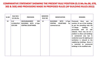 SL.NO
RULE NO /
G.O.Ms.No.
PROVISION
MODIFIED
RULE NO
MODIFICATION REMARKS
10 8 of
G.O.86,678,3
02 & 569
ENCOURAGEMENT FOR
BUILDINGS WITH U-Type
CENTRAL COURTYARDS
12 BUILDINGS WITH U-Type
CENTRAL COURTYARD for
commercial use
Previously there was no
mention of use of the building.
As per the prevailing rules the
“U”-Shape building is
permissible with 1m side
setbacks. There may not be a
problem to allow such buildings
in commercial area but in
residential areas the lighting and
ventilation is reduced to the
neighboring buildings. Hence it
is restricted to commercial
buildings in the modified rules
COMPARATIVE STATEMENT SHOWING THE PRESENT RULE POSITION (G.O.Ms.No.86, 678,
302 & 569) AND PROVISIONS MADE IN PROPOSED RULES (AP BUILDING RULES-2012)
 
