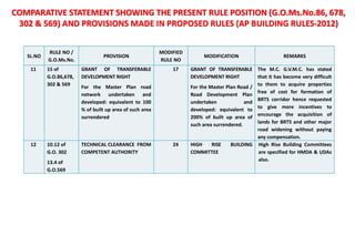 SL.NO
RULE NO /
G.O.Ms.No.
PROVISION
MODIFIED
RULE NO
MODIFICATION REMARKS
11 15 of
G.O.86,678,
302 & 569
GRANT OF TRANSFERABLE
DEVELOPMENT RIGHT
For the Master Plan road
network undertaken and
developed: equivalent to 100
% of built up area of such area
surrendered
17 GRANT OF TRANSFERABLE
DEVELOPMENT RIGHT
For the Master Plan Road /
Road Development Plan
undertaken and
developed: equivalent to
200% of built up area of
such area surrendered.
The M.C. G.V.M.C. has stated
that it has become very difficult
to them to acquire properties
free of cost for formation of
BRTS corridor hence requested
to give more incentives to
encourage the acquisition of
lands for BRTS and other major
road widening without paying
any compensation.
12 10.12 of
G.O. 302
13.4 of
G.O.569
TECHNICAL CLEARANCE FROM
COMPETENT AUTHORITY
24 HIGH RISE BUILDING
COMMITTEE
High Rise Building Committees
are specified for HMDA & UDAs
also.
COMPARATIVE STATEMENT SHOWING THE PRESENT RULE POSITION (G.O.Ms.No.86, 678,
302 & 569) AND PROVISIONS MADE IN PROPOSED RULES (AP BUILDING RULES-2012)
 
