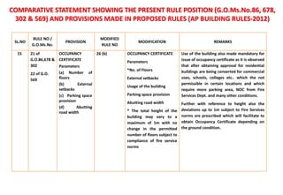 SL.NO
RULE NO /
G.O.Ms.No.
PROVISION
MODIFIED
RULE NO
MODIFICATION REMARKS
15 21 of
G.O.86,678 &
302
22 of G.O.
569
OCCUPANCY
CERTIFICATE
Parameters
(a) Number of
floors
(b) External
setbacks
(c) Parking space
provision
(d) Abutting
road width
26 (b) OCCUPANCY CERTIFICATE
Parameters
*No. of Floors
External setbacks
Usage of the building
Parking space provision
Abutting road width
* The total height of the
building may vary to a
maximum of 1m with no
change in the permitted
number of floors subject to
compliance of fire service
norms
Use of the building also made mandatory for
issue of occupancy certificate as it is observed
that after obtaining approval for residential
buildings are being converted for commercial
uses, schools, colleges etc.. which the not
permissible in certain locations and which
require more parking area, NOC from Fire
Services Dept. and many other conditions.
Further with reference to height also the
deviations up to 1m subject to Fire Services
norms are prescribed which will facilitate to
obtain Occupancy Certificate depending on
the ground condition.
COMPARATIVE STATEMENT SHOWING THE PRESENT RULE POSITION (G.O.Ms.No.86, 678,
302 & 569) AND PROVISIONS MADE IN PROPOSED RULES (AP BUILDING RULES-2012)
 