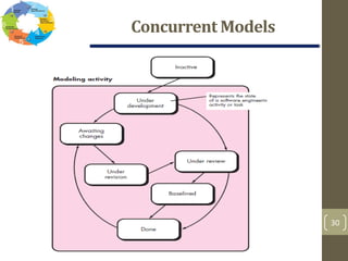 3. ch 2-process model | PDF