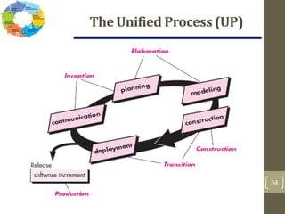 Ump Process Department 3. ch 2-process model | PDF