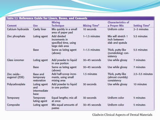Gladwin Clinical Aspects of Dental Materials
 