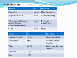 Composition
Powder % Function
Zinc oxide 90.2% Main Ingredient
Magnasium oxide 8.2% Aids in sintering
Other oxides(Bismuth
trioxide,barium
oxide,calcium oxide)
0.2% Improves
smoothness
Silica 1.4% Filler,
Liquid % Function
Phospheric acid 38.2% Reacts with ZnO
Aluminium 36% Controls rate of
reaction
Water 16.2% Buffer, to reduce rate
of reaction
Alumina 2.5%
Zinc 7.1%
 