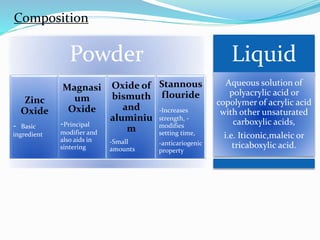 Composition
Powder
Zinc
Oxide
- Basic
ingredient
Magnasi
um
Oxide
-Principal
modifier and
also aids in
sintering
Oxide of
bismuth
and
aluminiu
m
-Small
amounts
Stannous
flouride
-Increases
strength, -
modifies
setting time,
-anticariogenic
property
Liquid
Aqueous solution of
polyacrylic acid or
copolymer of acrylic acid
with other unsaturated
carboxylic acids,
i.e. Iticonic,maleic or
tricaboxylic acid.
 