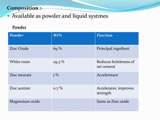 Composition :-
 Available as powder and liquid systmes
Powder Wt% Finction
Zinc Oxide 69 % Principal ingrdient
White rosin 29.3 % Reduces brittleness of
set cement
Zinc stearate 1 % Acceleretaor
Zinc acetate 0.7 % Accelerator, improves
strength
Magnesium oxide Same as Zinc oxide
Powder
 