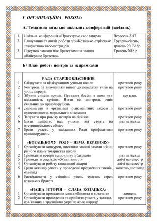 І ОРГАНІЗАЦІЙНА РОБОТА:
А / Тематика загально шкільних конференцій (засідань)
1.
2.
3.
Шкільна конференція «Проектуємо своє завтра»
Планування та аналіз роботид/о «Козацько-стрілецьке
товариство» засеместри, рік
Підсумок змагань між братствамина звання
«Найкраще братство»
Вересень 2017
Грудень-січень,
травень 2017-18р.
Травень 2018 р.
Б / План роботи центрів за напрямками
1
2
3
4
5
6
7
1
2
3
4
5
6
1
2
РАДА СТАРШОКЛАСНИКІВ
Слідкувати за відвідуванням учнями школи
Контроль за виконанням вимог до поведінки учнів на
уроці, перерві
Зібрати списки курців. Провести бесіди з ними про
шкідливість куріння. Взяти під контроль учнів
схильних до правопорушень
Допомагати в організації різноманітних заходів з
превентивного, морального виховання
Звітувати про роботу центрів на лінійках
Взяти шефство над учнями які стоять на
внутришкільному обліку
Брати участь у засіданнях Ради профілактики
правопорушень
«КОЗАЦЬКОМУ РОДУ – НЕМА ПЕРЕВОДУ»
Організувати конкурси, виставки, масові заходи згідно
річного плану товариства школи
Проводити вечори відпочинку з батьками
Проводити операцію «Живи книго!»
Організувати роботу книжкової лікарні
Брати активну участь у проведенні предметних тижнів,
олімпіад
Висвітлювати у стіннівці рівень змагань серед
козацьких братств
«НАША ІСТОРІЯ – СЛАВА КОЗАЦЬКА»
Організувати проведення свята «Посвята в козачата»
Організувати проведення та прийнятиучасть у заходах,
пов’язаних з традиціями українського народу
протягом року
протягом року
вересень
протягом року
протягом року
раз на місяць
протягом року
протягом року
раз на місяць
двічі на семестр
двічі на семестр
жовтень,листопад
протягом року
жовтень
протягом року
 