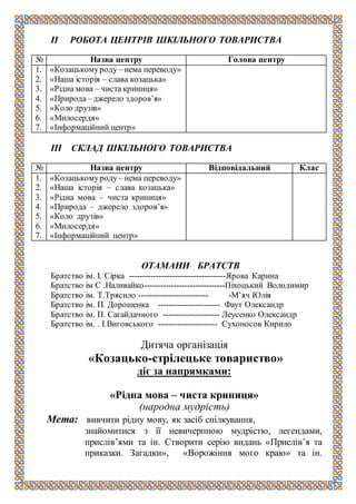 ІІ РОБОТА ЦЕНТРІВ ШКІЛЬНОГО ТОВАРИСТВА
№ Назва центру Голова центру
1.
2.
3.
4.
5.
6.
7.
«Козацькомуроду – нема переводу»
«Наша історія – слава козацька»
«Рідна мова – чиста криниця»
«Природа– джерело здоров’я»
«Коло друзів»
«Милосердя»
«Інформаційний центр»
ІІІ СКЛАД ШКІЛЬНОГО ТОВАРИСТВА
№ Назва центру Відповідальний Клас
1.
2.
3.
4.
5.
6.
7.
«Козацькомуроду – нема переводу»
«Наша історія – слава козацька»
«Рідна мова – чиста криниця»
«Природа – джерело здоров’я»
«Коло друзів»
«Милосердя»
«Інформаційний центр»
ОТАМАНИ БРАТСТВ
Братство ім. І. Сірка ------------------------------------Ярова Карина
Братство ім С .Наливайко------------------------------Піхоцький Володимир
Братство ім. Т.Трясило -------------------------- -М’яч Юлія
Братство ім. П. Дорошенка ----------------------- Фаут Олександр
Братство ім. П. Сагайдачного --------------------- Леусенко Олександр
Братство ім. . І.Виговського ---------------------- Сухоносов Кирило
Дитяча організація
«Козацько-стрілецьке товариство»
діє за напрямками:
«Рідна мова – чиста криниця»
(народна мудрість)
Мета: вивчити рідну мову, як засіб спілкування,
знайомитися з її невичерпною мудрістю, легендами,
прислів’ями та ін. Створити серію видань «Прислів’я та
приказки. Загадки», «Ворожіння мого краю» та ін.
 