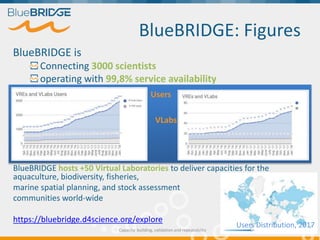 BlueBRIDGE: Figures
Users Distribution, 2017
BlueBRIDGE is
Connecting 3000 scientists
operating with 99,8% service availab...