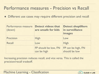 Machine Learning Classification Precision Recall Classification | PDF