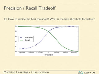 Machine Learning Classification Precision Recall Classification | PDF