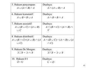 43
5. Hukum penyerapan:
A  (A  B) = A
Dualnya:
A  (A  B) = A
6. Hukum komutatif:
A  B = B  A
Dualnya:
A  B = B  A
7. Hukum asosiatif:
A  (B  C) = (A  B)
 C
Dualnya:
A  (B  C) = (A  B) 
C
8. Hukum distributif:
A  (B  C)=(A  B)  (A
 C)
Dualnya:
A  (B  C) = (A  B)  (A
 C)
9. Hukum De Morgan:
BA = A  B
Dualnya:
BA = A  B
10. Hukum 0/1
= U
Dualnya:
U = 
 
