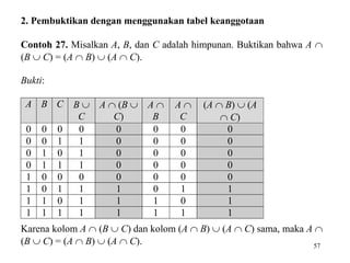 57
2. Pembuktikan dengan menggunakan tabel keanggotaan
Contoh 27. Misalkan A, B, dan C adalah himpunan. Buktikan bahwa A 
(B  C) = (A  B)  (A  C).
Bukti:
A B C B 
C
A  (B 
C)
A 
B
A 
C
(A  B)  (A
 C)
0 0 0 0 0 0 0 0
0 0 1 1 0 0 0 0
0 1 0 1 0 0 0 0
0 1 1 1 0 0 0 0
1 0 0 0 0 0 0 0
1 0 1 1 1 0 1 1
1 1 0 1 1 1 0 1
1 1 1 1 1 1 1 1
Karena kolom A  (B  C) dan kolom (A  B)  (A  C) sama, maka A 
(B  C) = (A  B)  (A  C).
 