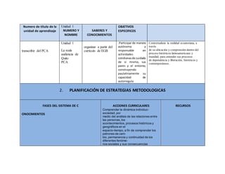 Numero de título de la
unidad de aprendizaje
Unidad 1
NUMERO Y
NOMBRE
SABERES Y
CONOCIMIENTOS
OBJETIVOS
ESPECIFICOS
transcribir del PCA
Unidad 1
La reala
audiencia de
Quito
PCA
organizar a partir del
currículo de EGB
.Participar de manera
autónoma y
responsable en
actividades
cotidianasde cuidado
de sí mismo, sus
pares y el entorno,
construyendo
paulatinamente su
capacidad de
autorregula
Contextualizar la realidad ecuatoriana, a
través
de su ubicación y comprensión dentro del
proceso históricoo latinoamericano y
mundial, para entender sus procesos
de dependencia y liberación, históricos y
contemporáneos.
2. PLANIFICACIÓN DE ESTRATEGIAS METODOLOGICAS
FASES DEL SISTEMA DE C
ONOCIMIENTOS
ACCIONES CURRICULARES
Comprender la dinámica individuo-
sociedad, por
medio del análisis de las relaciones entre
las personas, los
acontecimientos, procesos históricos y
geográficos en el
espacio-tiempo, a fin de comprender los
patrones de cam-
bio, permanencia y continuidad de los
diferentes fenóme-
nos sociales y sus consecuencias
RECURSOS
 