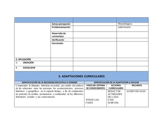 Senso-persepcion Metodológicos
Problematización audiovisuales
Desarrollo de
contenidos
Verificación
Conclusión
2. APLICACIÓN
3. CREACIÓN
4. SOCIALIZAR
3. ADAPTACIONES CURRICULARES
ESPECIFICACIÓN DE LA NECESIDAD EDUCATIVA A ATENDER ESPECIFICACIÓN DE LA ADAPTACIÓN A APLICAR
Comprender la dinámica individuo-sociedad, por medio del análisis
de las relaciones entre las personas, los acontecimientos, procesos
históricos y geográficos en el espacio-tiempo, a fin de comprender
los patrones de cambio, permanencia y continuidad de los diferentes
fenómenos sociales y sus consecuencias
FASES DEL SISTEMA
DE CONOCIMIENTO
ACCIONES
CURRICULARES
RECURSOS
TODAS LAS
FASES
REDACTAR
ACTIIDADES
DE CADA
FASE
SUBFASE.
AUDIOVISUALES
 